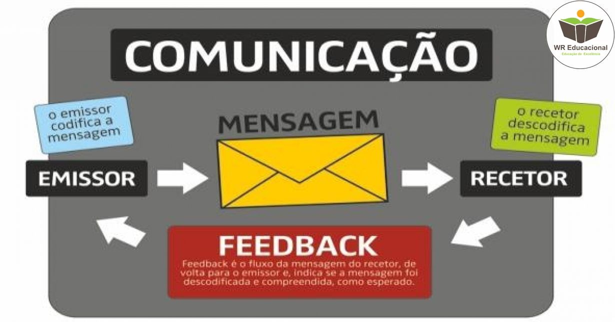 	 FUNÇÕES DA LINGUAGEM E COMUNICAÇÃO