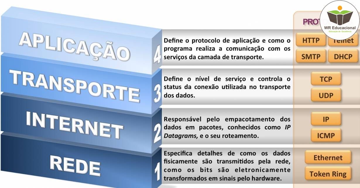 PROTOCOLOS DE ROTEAMENTO